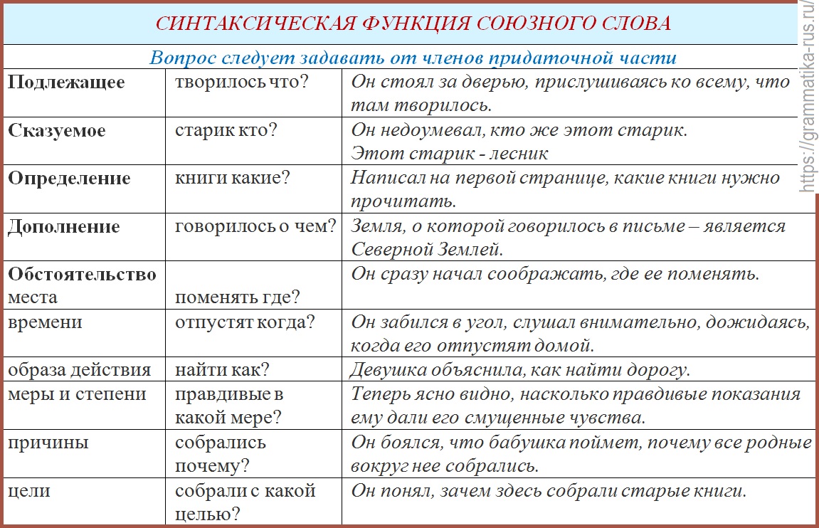 Названия функции слова. Что такое синтаксическая функция в русском языке. Как указать синтаксическую функцию. Синтастичаская функия. Синтаксическая роль таблица.