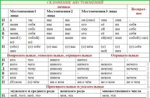 Картинки склонения местоимений