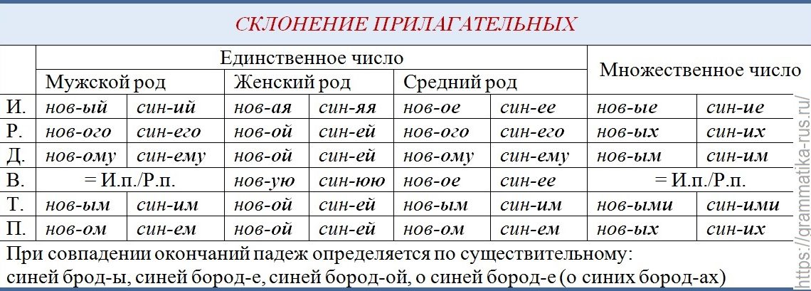 Презентация 4 класс склонение имен прилагательных женского рода в единственном числе