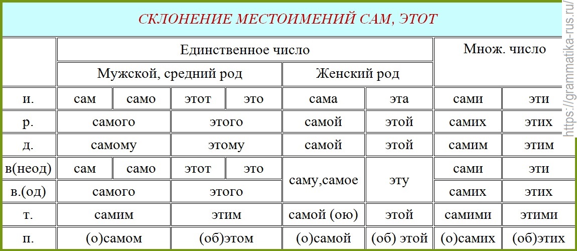 Кроме это местоимение. Русский язык склонение местоимения таблица местоимения. Склонение указательных местоимений таблица. Таблица склонения местоимений по падежам. Склонение указательных местоимений по падежам.