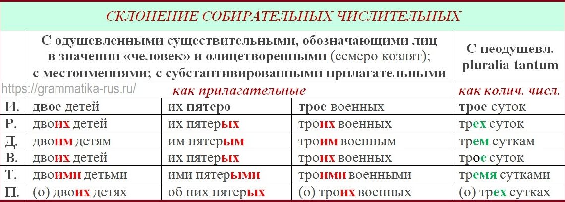 Схема склонение числительных