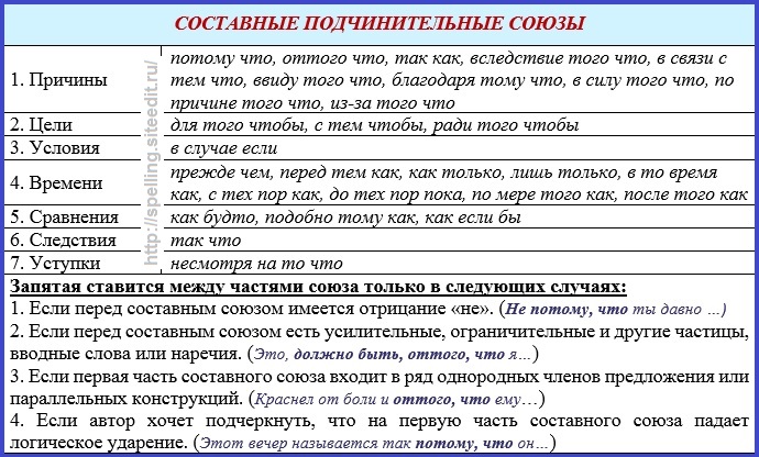 План урока подчинительные союзы