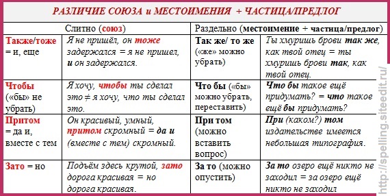 Также слитно или раздельно. Местоимения частицы предлоги Союзы таблица. Союзы и предлоги таблица. Частицы и Союзы таблица. Союзы и местоимения с частицами.