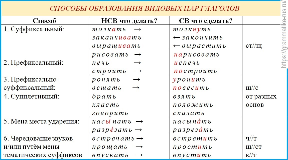 Измени глаголы по образцу укажи глагольные формы. Таблица суффиксы глаголов в русском языке таблица с примерами. Способы образования видов глагола. Способ образования видовой пары глаголов. Классы глаголов в русском языке таблица с примерами.