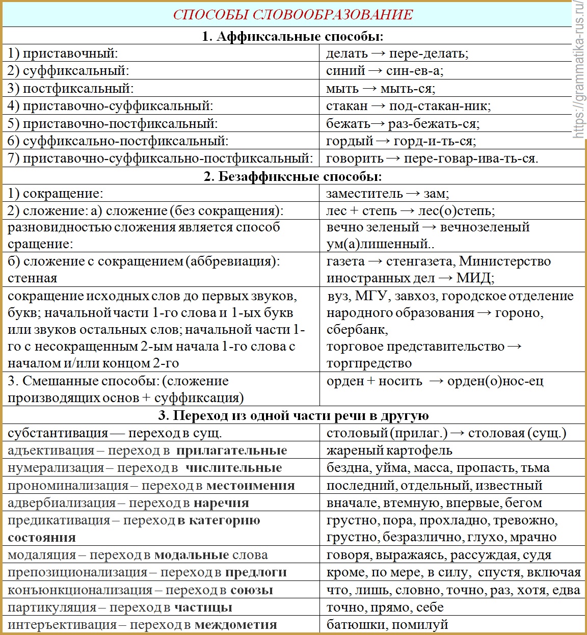 Тест образование слов. Способы образования слов таблица с примерами. Способы словообразования в русском языке 4 класс. Способы словообразования в русском языке таблица 5 класс. Таблица способы образования слов в русском языке таблица с примерами.