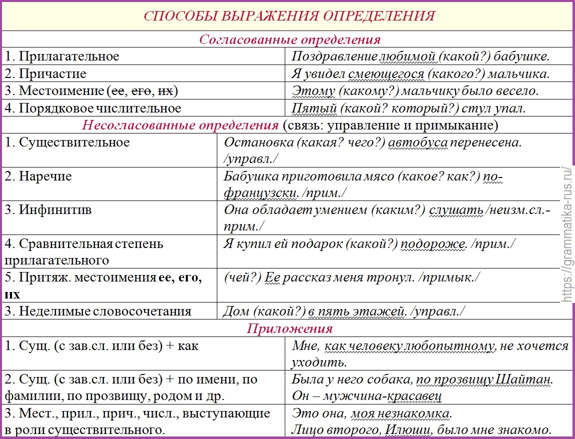 Способы выражения определения - Русский язык без проблем