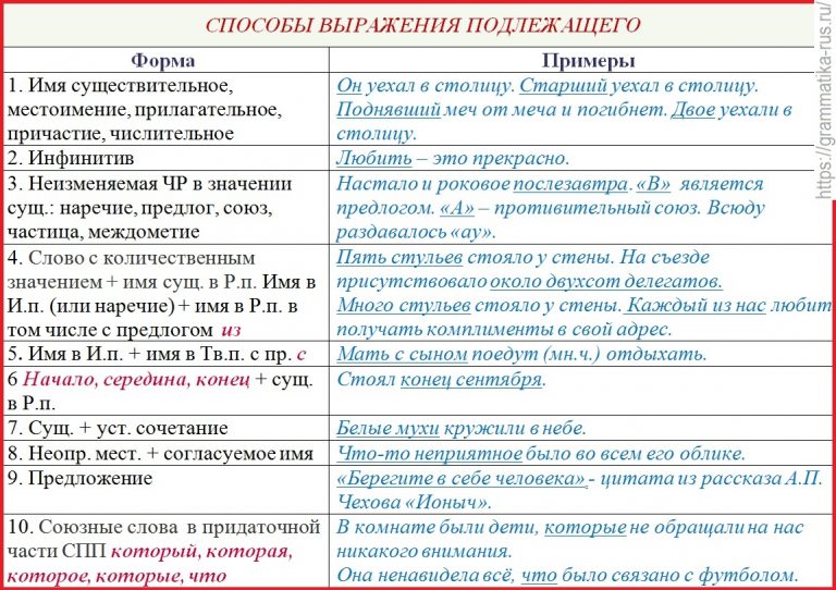 Определите способ выражения подлежащего в предложении один из нас решил идти вперед