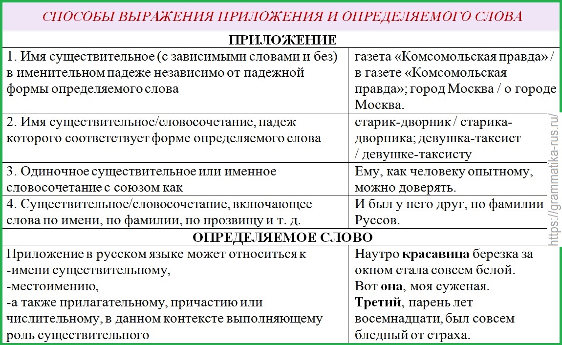 Узнать чем отличается. Способы выражения приложения. Приложение в русском языке. Приложение и определяемое слово. Приложение вид определения.