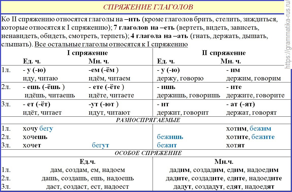 Видит указать спряжение глагола. Правило спряжение глаголов в русском языке. Спряжение глаголов таблица проспрягать. Таблица спряжений глаголов спряжений. Спряжения глаголов в русском языке таблица.