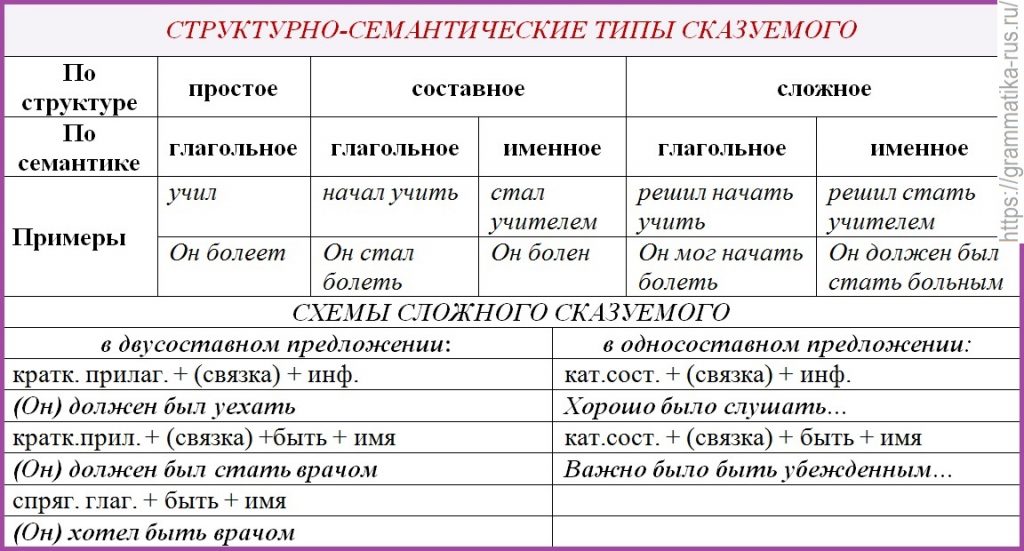 Синтетический разбор предложения русский язык