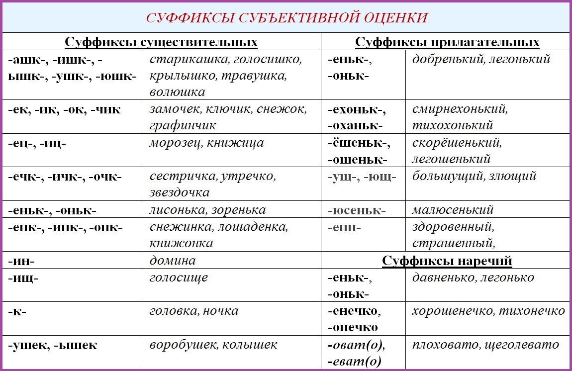 Назовите в следующих примерах. Суффиксы субъективной оценки примеры. Суффиксы субъективной оценки существительных. Слова с суффиксами субъективной оценки. Что такое суффикс оценки в русском языке.