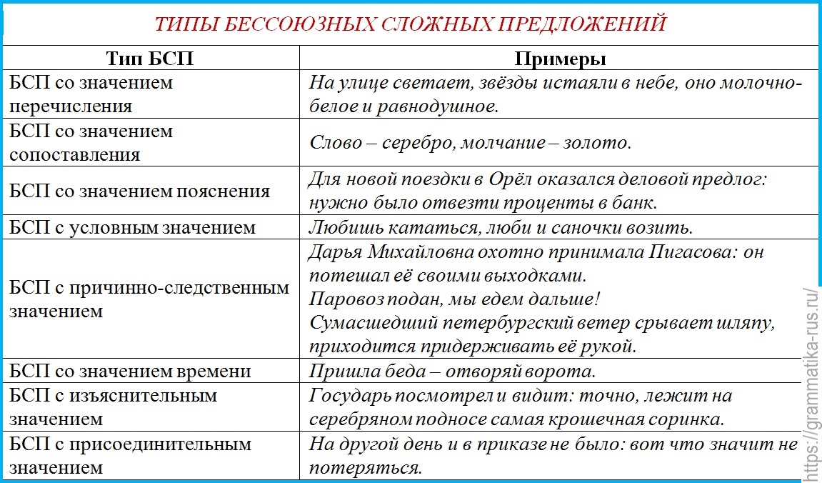 Типы бессоюзных сложных предложений — Русский язык без проблем