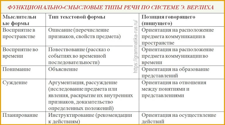 Как называется предварительный графический структурно смысловой план речи