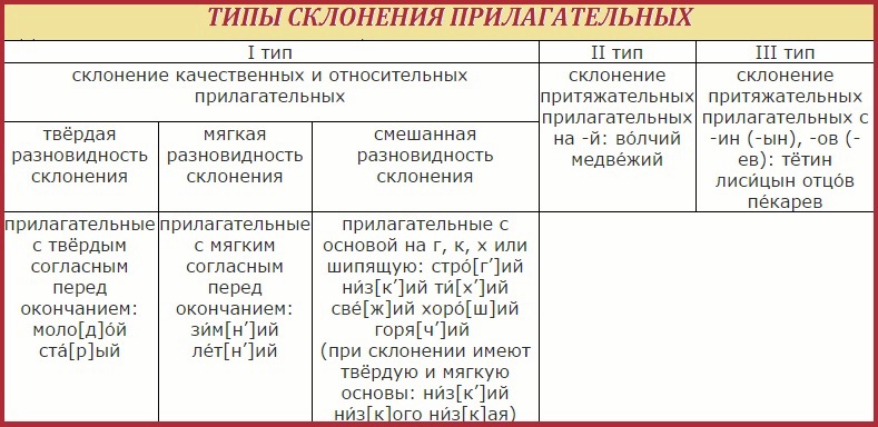 Варианты склонения. Типы склонения имен прилагательных. Типы склонения прилагательных. Адъективный Тип склонения прилагательных. Типы склонения прилагательных в русском языке таблица.