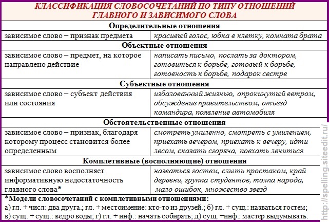 В отношении словосочетание. Виды смысловой связи в словосочетании. Виды отношений в словосочетании. Характер смысловых отношений между словами в словосочетании. Синтаксические отношения в словосочетании.