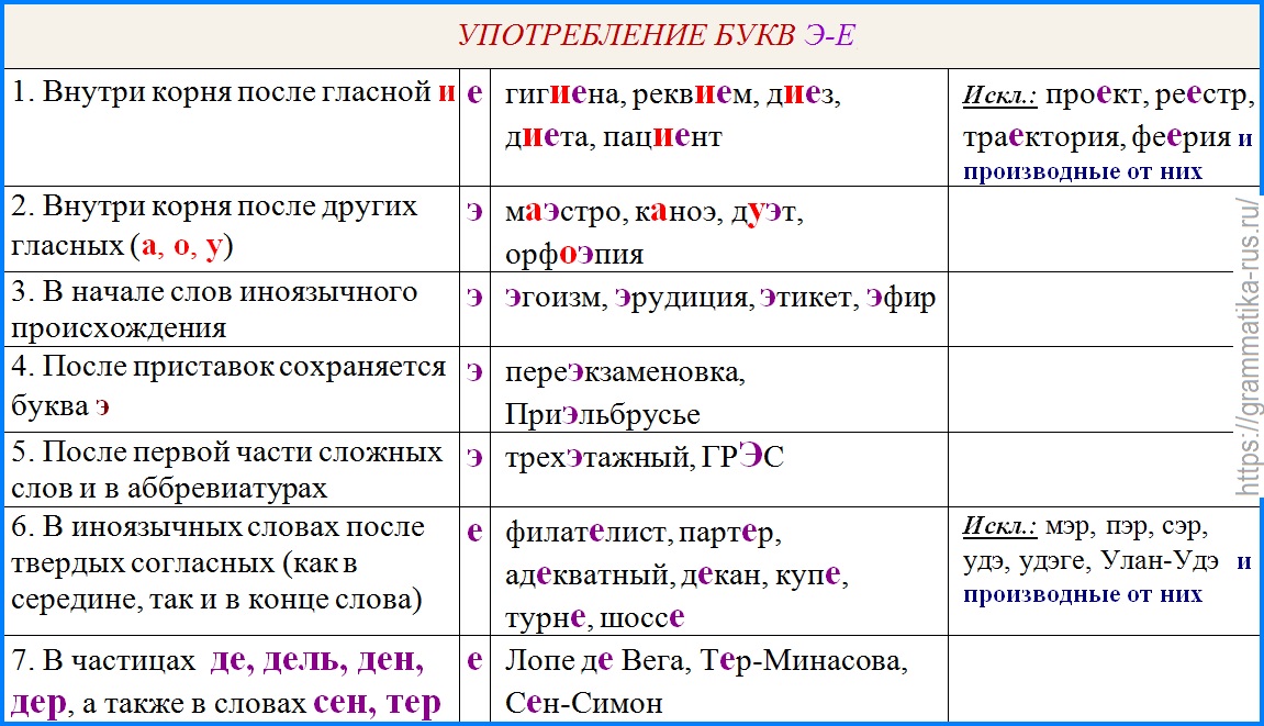 Проект через е или э