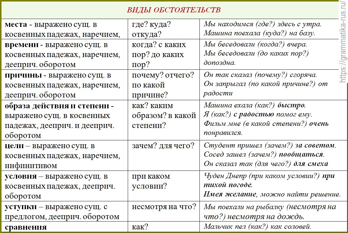 А также иные обстоятельства имеющие. Обстоятельство таблица 8 класс русский язык. Таблица виды обстоятельств вопросы примеры. Виды обстоятельств таблица с примерами. Разряды обстоятельств примеры.