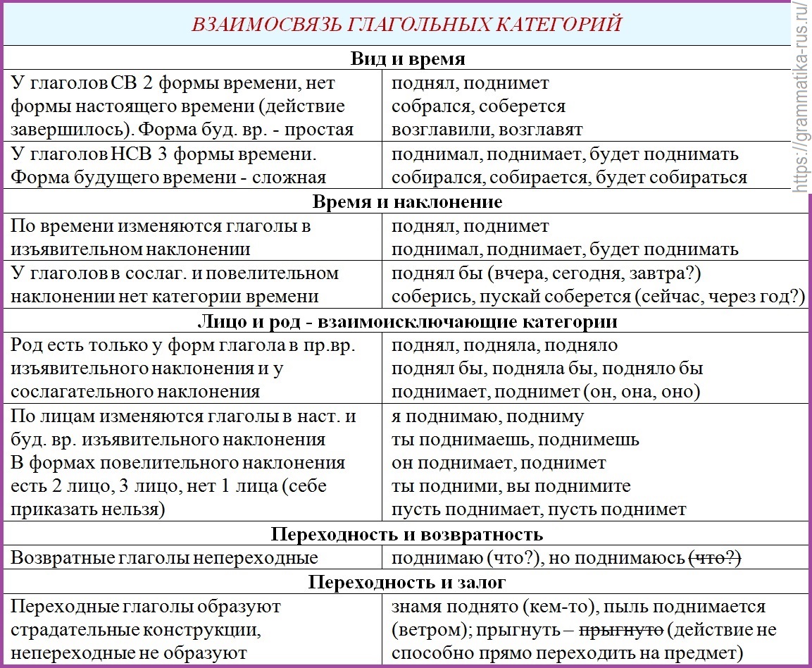 Типы категории времени. Грамматические категории глагола в русском языке. Категории глагола таблица. Морфологические категории глагола.