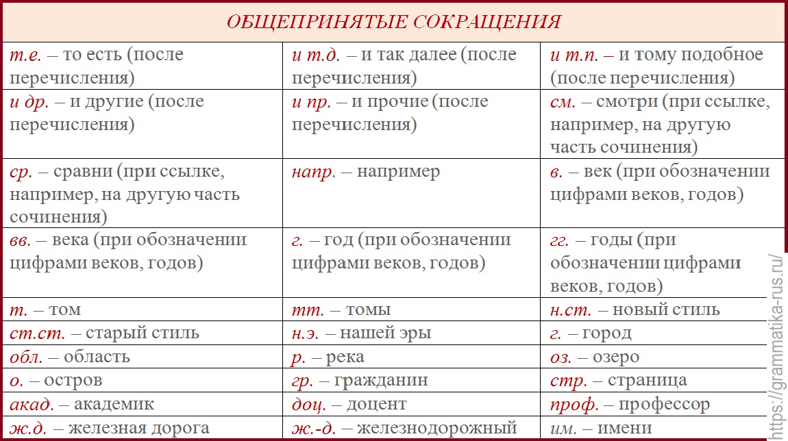 Общепринятые сокращения - Русский язык без проблем