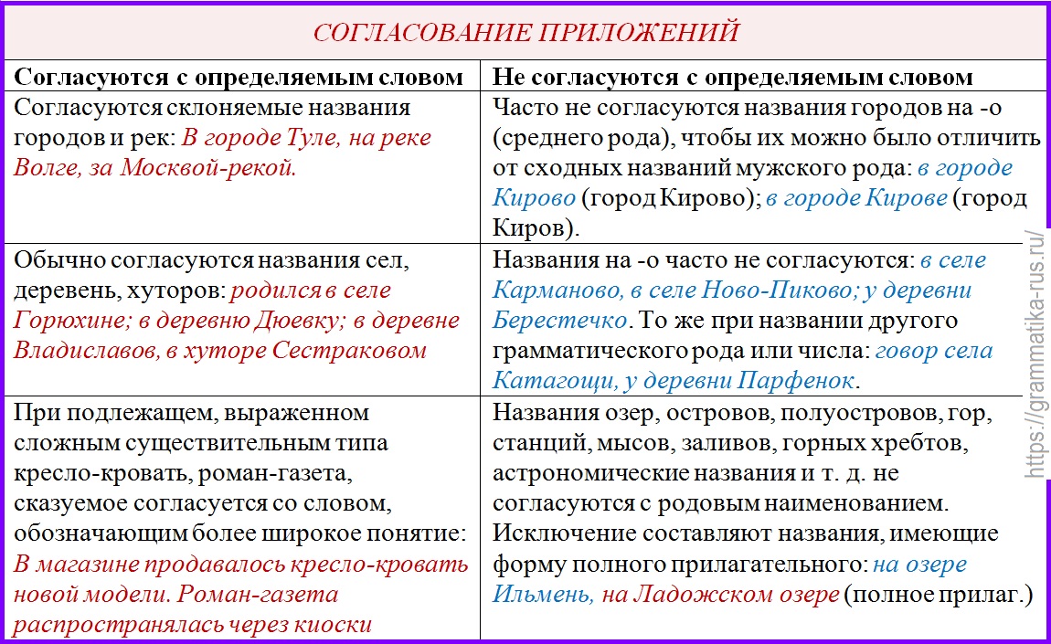 5 согласованных предложений. Согласование приложений. Согласованные приложения. Согласование приложений в русском языке. Согласованное приложение в русском языке это.