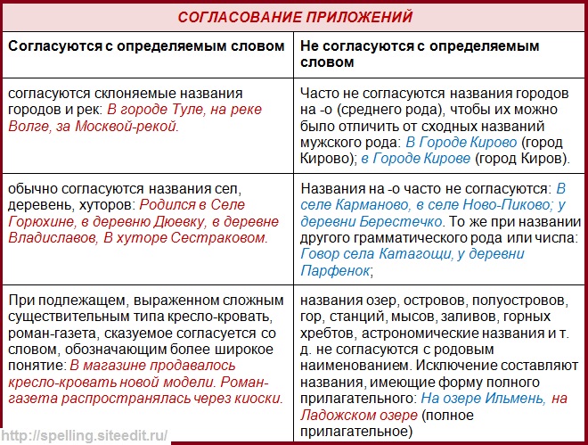 Согласованная программа. Согласование приложений. Согласование приложений географических названий. Согласование определений и приложений таблица.