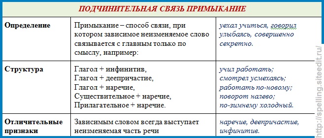 Подчинительная связь примыкание. Тип связи примыкание. Связь примыкание примеры. Подчинительная связь примыкание примеры.