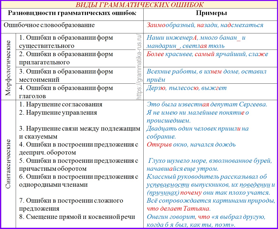 Распространенные ошибки в словах. Типы грамматических ошибок в речи. Таблица классификация грамматических ошибок. Таблица грамматических ошибок в русском языке. Виды грамматиескизошибок.