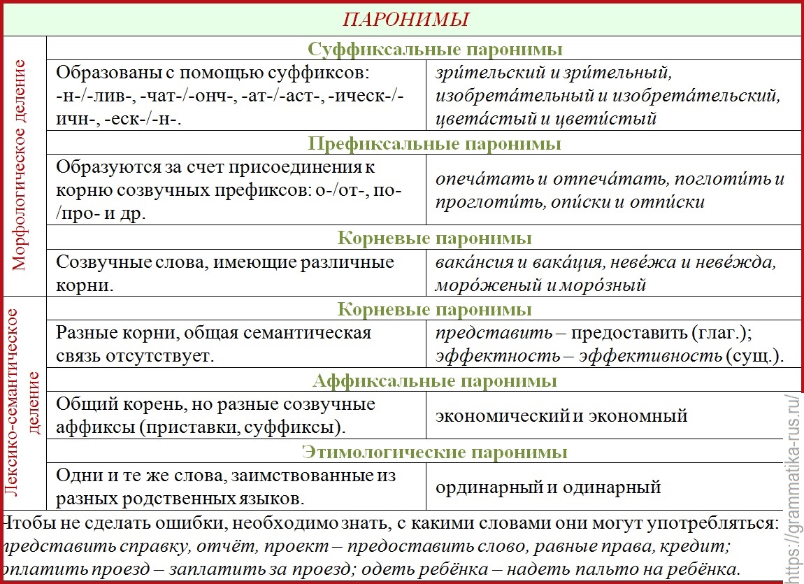 Русский язык 5 паронимы. Паронимы. Таблица паронимов. Паронимы примеры. Паронимы примеры слов.