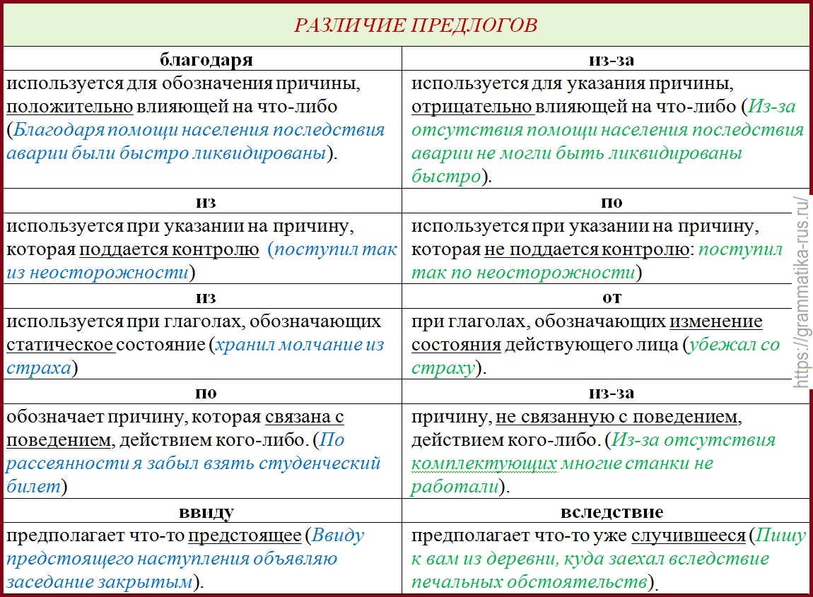 Есть ли различия в употреблении слов. Предлоги таблица. Употребление предлогов таблица. Таблица всех предлогов. Предлоги в русском языке таблица.