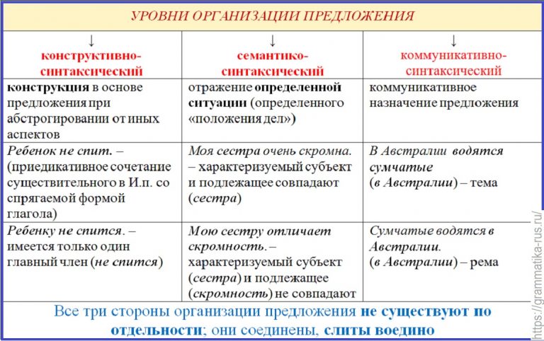 Разные типы предложений