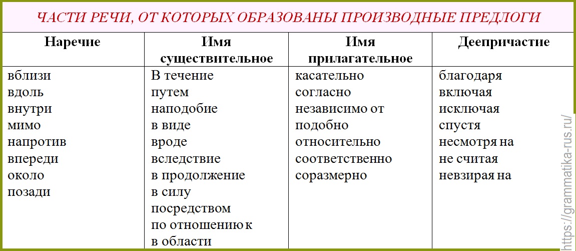 Производные предлоги презентация 10 класс