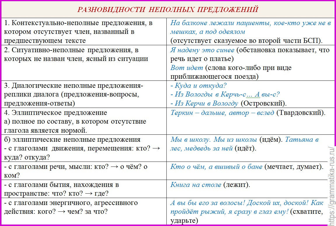 Как отличить неполное предложение от односоставного - Русский язык без  проблем