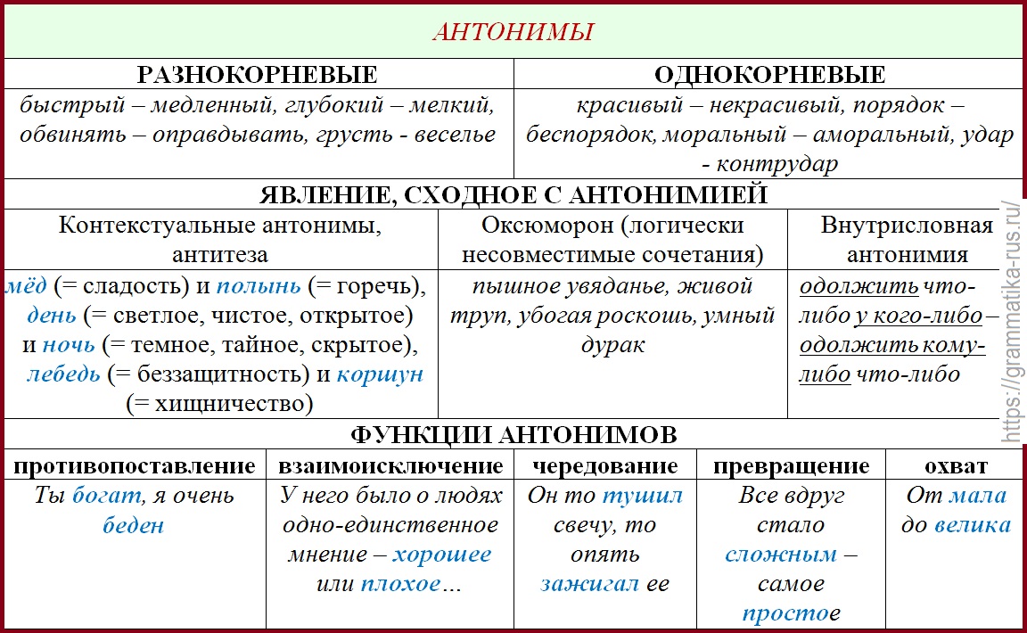 Определение типов текстов обобщение. Антонимы примеры. Виды антонимов. Таблица антонимов русского языка. Примеры антонимов в русском языке.