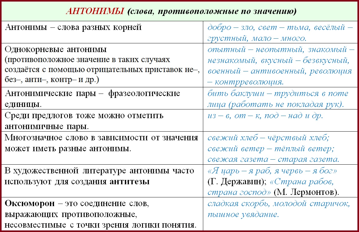 Перефразировка предложений. Антонимы примеры. Что такое антонимы в русском языке. Типы антонимов таблица. Типы антонимов в русском.