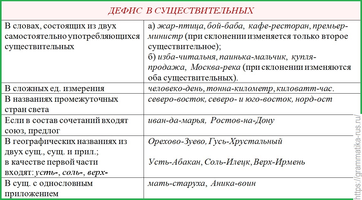 Дефис в существительных - Русский язык без проблем