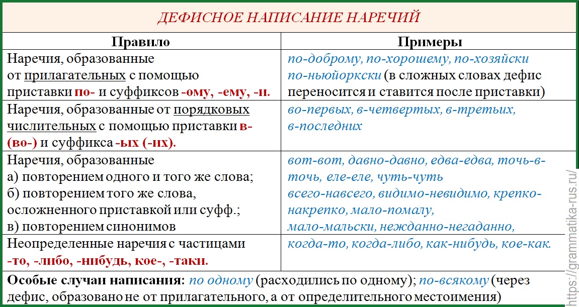 Дефисное написание наречий - Русский язык без проблем