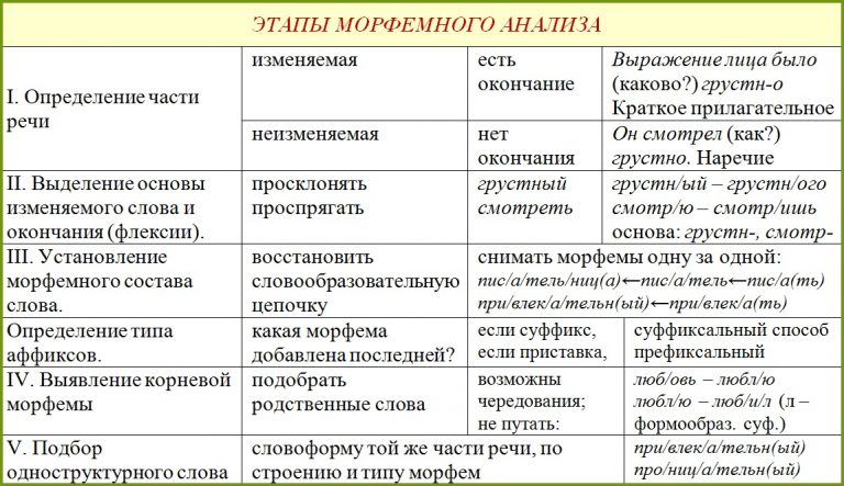 План морфемного разбора