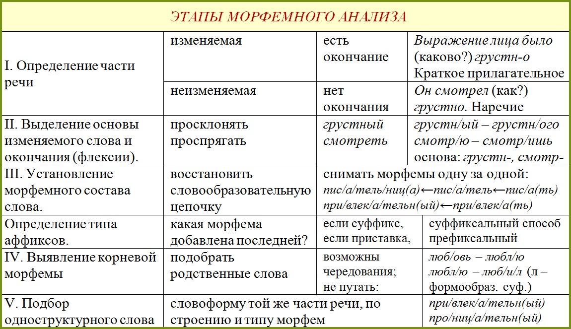 Морфемная таблица. Морфемы таблица. Морфемы русского языка с примерами. Морфемика таблица. Морфемика в русском языке в таблице.