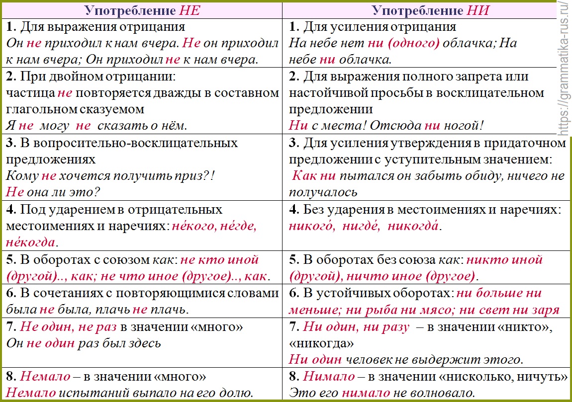 Не ни правило. Употребление частиц не и ни таблица. Употребление частиц не и ни. Разграничение частиц не и ни. Различение частиц не и ни таблица.