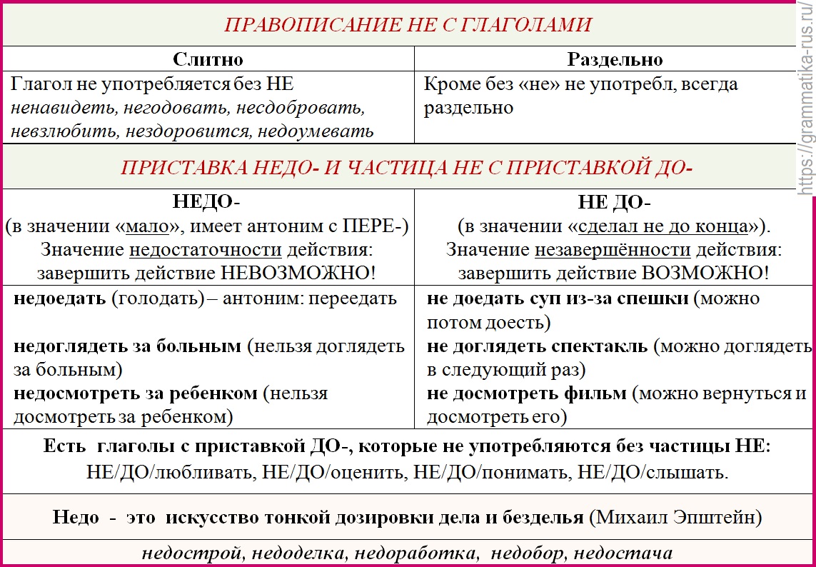 недо и НЕ - Русский язык без проблем