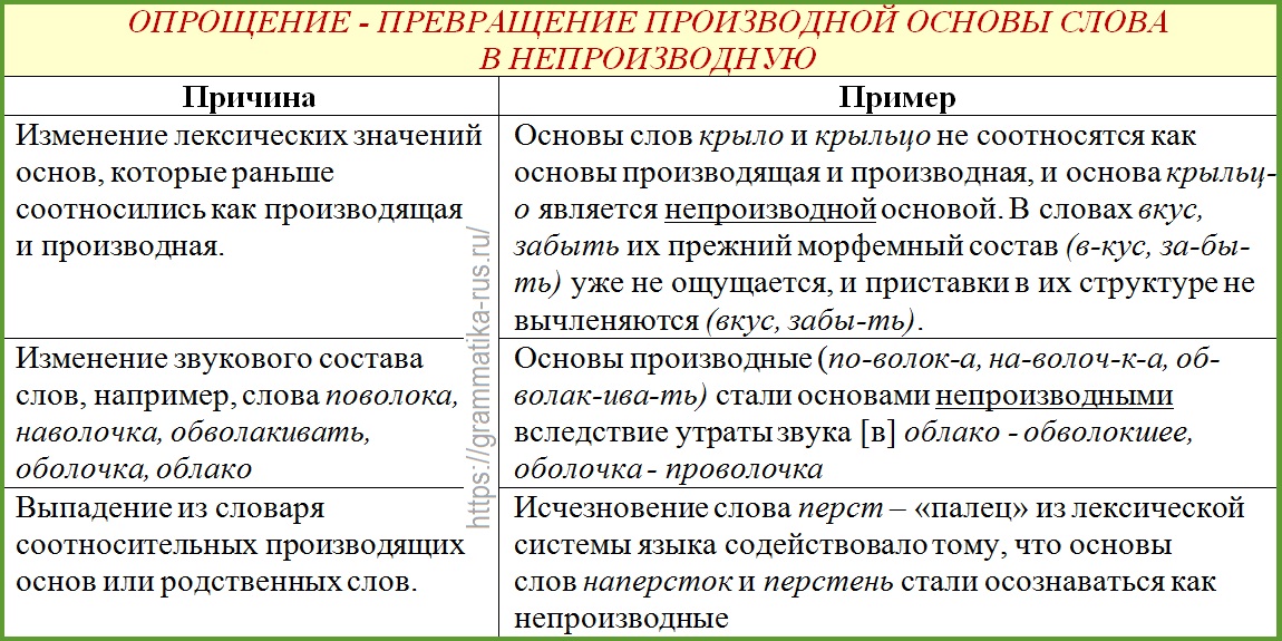 Тип исторических изменений. Производные и непроизводные основы. Производные слова примеры. Производные русский язык. Производное слово примеры.