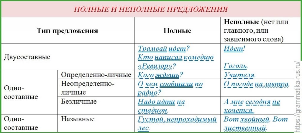Русский язык незаконченные предложения
