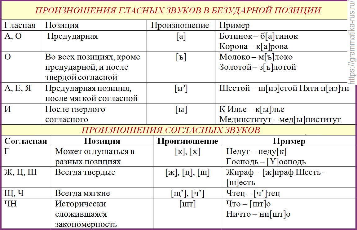 E как произносится. Транскрипция гласные звуки в русском языке в транскрипции. Таблица произношение гласных звуков в русском языке. Транскрипция гласных звуков русского языка. Таблица транскрипции русского языка.