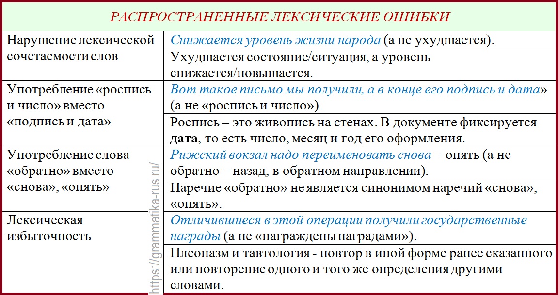 Выражение это в русском языке 4 класс. Типы лексических ошибок. Ьипы лексических Ош бок. Лексические речевые ошибки. Распространенные лексические ошибки.