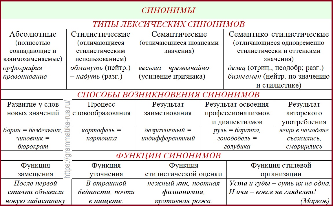 В чем особенность данных слов. Виды лексических синонимов. Типы синонимов в русском языке. Что такое синонимы в русском языке. Лексическая и стилистическая синонимия.