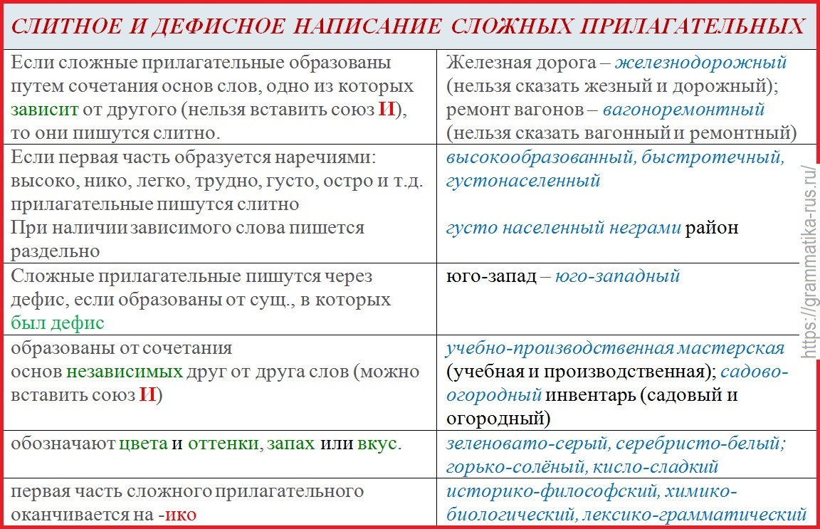 Слитное и дефисное написание сложных прилагательных - Русский язык без  проблем