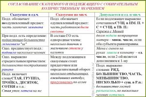 По согласованию с руководством как пишется