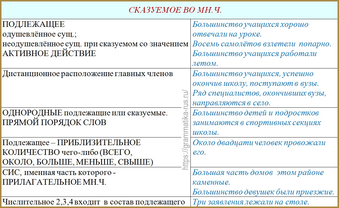 Правила согласования сказуемого и подлежащего в русском
