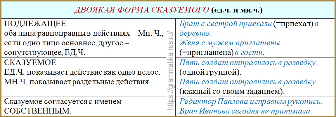 Правила согласования сказуемого и подлежащего в русском
