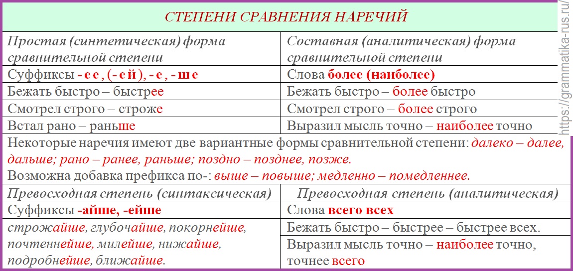 Найти слово ответы наречие. Степени сравнения наречий. Сравнительная степень прилагательных и наречий в русском языке. Степени сравнения наречий примеры. Сравнительная степень наречия таблица.